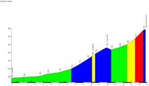 Profil de Pas de Peyrol - Cheylade