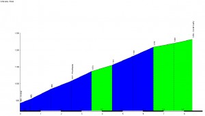 Profil du Col de Guéry - Orcival