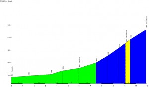 Profil du Col de la Serre – Cheylade