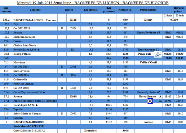 8ème étape du PARIS - CÔTE BASQUE 2013 - BAGNERES-DE-LUCHON -> BAGNERES-DE-BIGORRE - Mercredi 19 Juin 2013