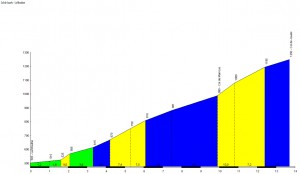 Profil du Col de Jouels - La Mouline