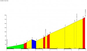 Profil du Col de Menté - Pont de l'Oule