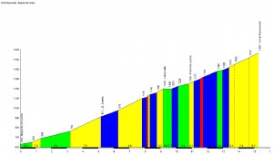 Profil du Col de Peyresourde - Bagnères de Luchon