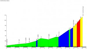 Profil du Col de Portet d'Aspet - Audressein