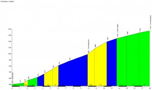 Profil du Col de Péguère - La Mouline