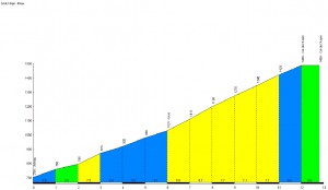 Profil du Col de l'Aspin - Arreau