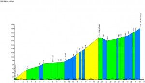 Profil du Col de l'Aubisque - dal Soulor