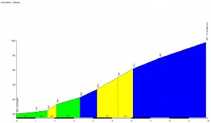 Profil du Col des Marrous - La Mouline