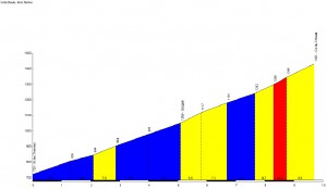 Profil du Col du Chioula - Ax les Thermes