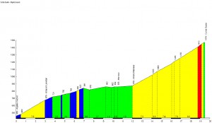 Profil du Col du Soulor - Argelès Gazost