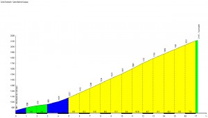 Profil du Col du Tourmalet - Sainte Marie de Campan